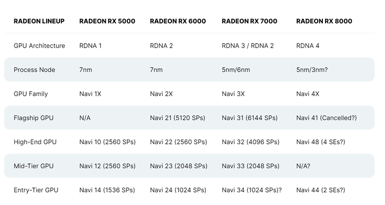 AMD RDNA 4架构将重新设计光追单元：唯一的好消息，PS5 Pro或将尝鲜-第2张图片-科技快讯