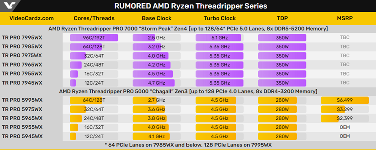 AMD锐龙线程撕裂者PRO 7995WX将拥有96核心：10月19日和大家见面-第3张图片-科技快讯