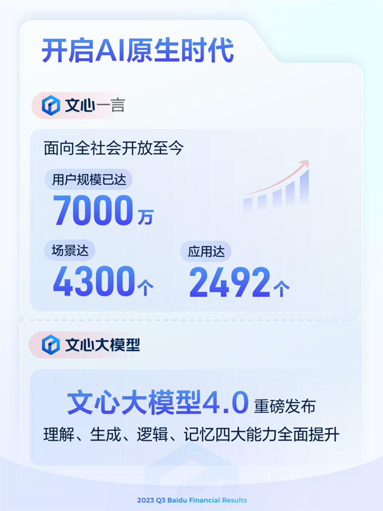 百度AI大模型或将带来数亿广告收入，李彦宏称AI重构广告系统-第2张图片-科技快讯