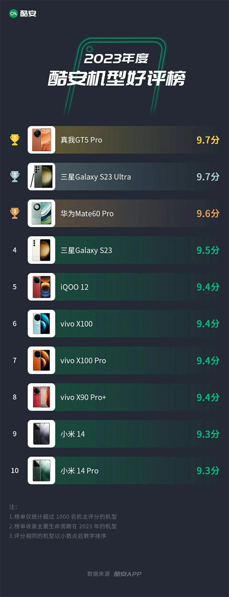 不敌真我GT5 Pro？华为Mate60 Pro屈居智能手机年度好评榜第三-第1张图片-科技快讯