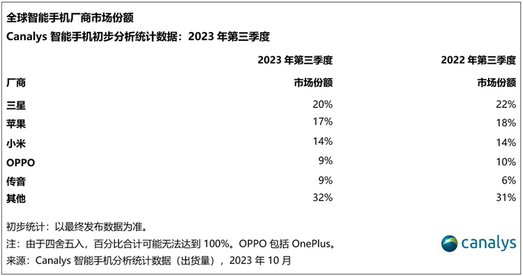 2023第三季度全球手机市场份额出炉，小米第三，vivo掉出前五-第1张图片-科技快讯