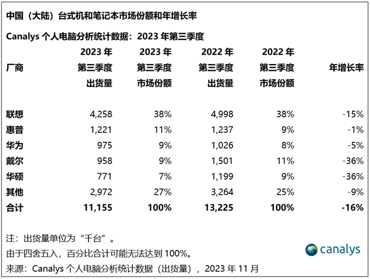悔之晚矣，戴尔"去中化"传闻后一路暴跌，已被华为全面超越   -第1张图片-科技快讯