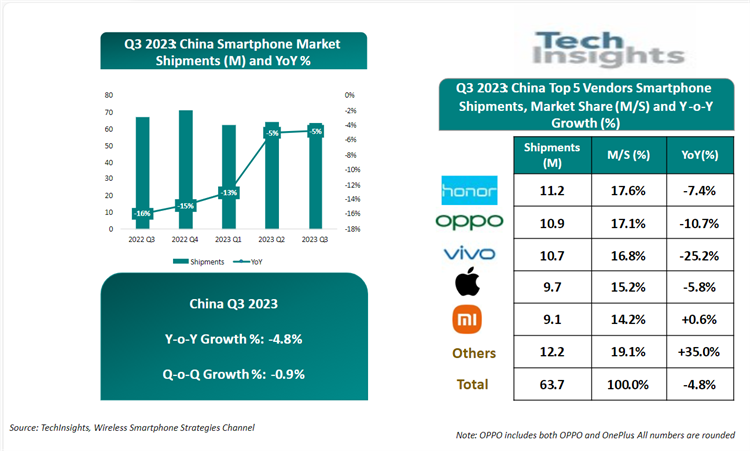 华为手机市场份额与小米仅差1%，出货量飙升50%-第1张图片-科技快讯