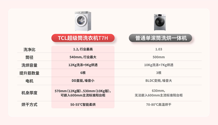 "君子务本"，TCL持续聚焦核心痛点，突破洗净能力行业上限-第6张图片-科技快讯