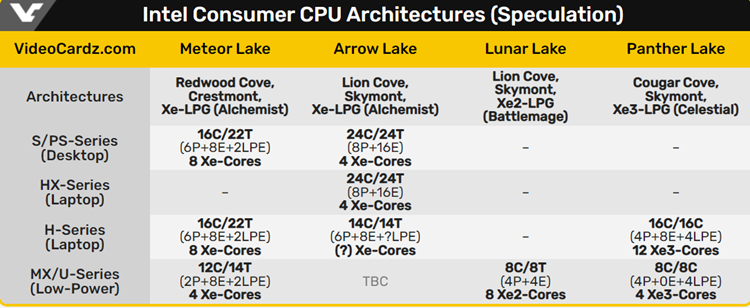 ​Intel Panther Lake处理器性能曝光：GPU巨大飞跃，AI算力提升70%-第2张图片-科技快讯