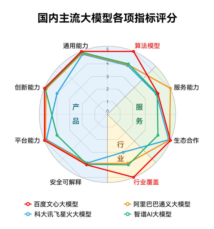 追超ChatGPT 4？百度文心大模型4.0将于近期推出，或将带来新变革-第1张图片-科技快讯