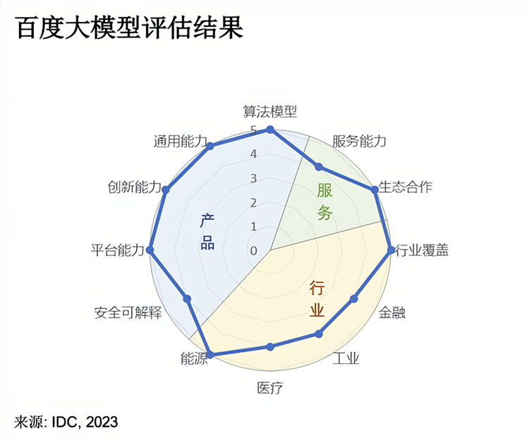 追超ChatGPT 4？百度文心大模型4.0将于近期推出，或将带来新变革-第2张图片-科技快讯