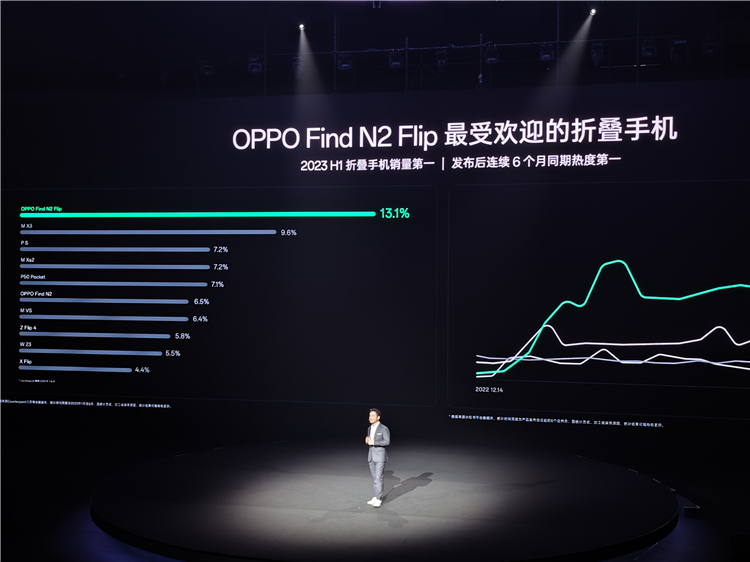 "小折叠，只选OPPO" OPPO Find N3 Flip哪里来的底气？-第1张图片-科技快讯