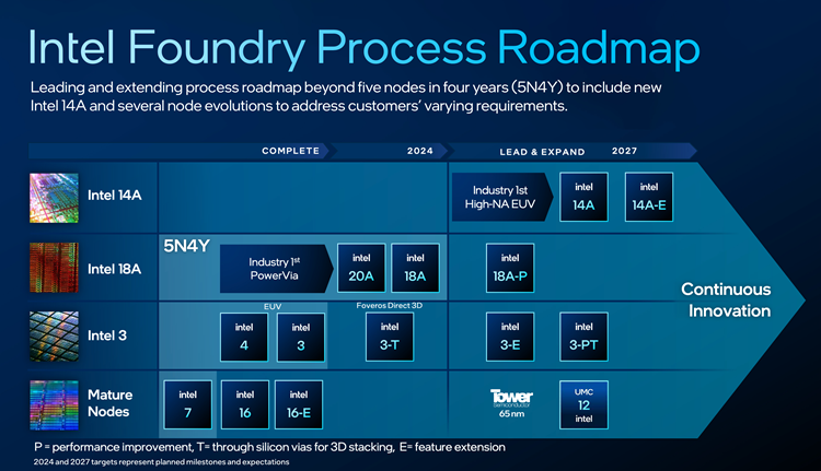 英特尔官宣全新路线图：Intel 14A工艺现身，2030将成代工行业老二-第1张图片-科技快讯