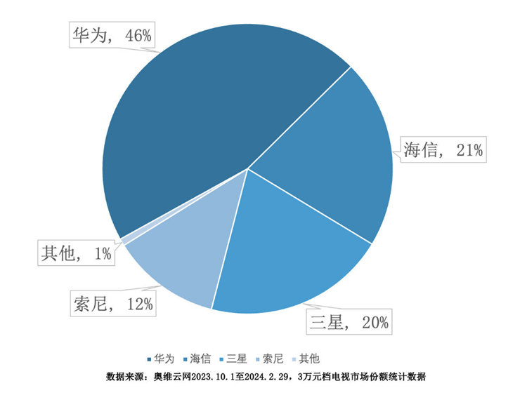 华为国内高端电视市场销量之一，三万元档位独占46%份额-第2张图片-科技快讯
