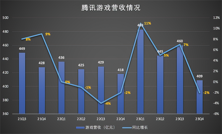 腾讯游戏不行了？腾讯公布Q4财报，马化腾：遭受友商影响-第1张图片-科技快讯