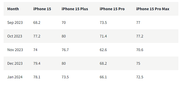 出乎意料，苹果iPhone 15满意度更高，Pro满意度反而更低？-第4张图片-科技快讯