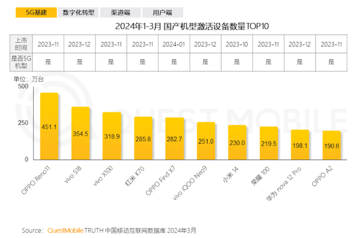 国产手机激活量TOP10榜单发布：小米14排第七，华为仅一款机型上榜-第2张图片-科技快讯
