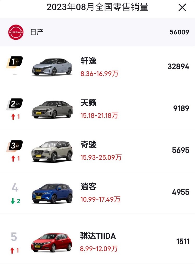 下滑超20% "销量王"日产轩逸陷入危机-第2张图片-科技快讯