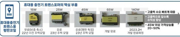 三星Galaxy手机充电功率有望提升至65W，但你还需要再等一等-第2张图片-科技快讯