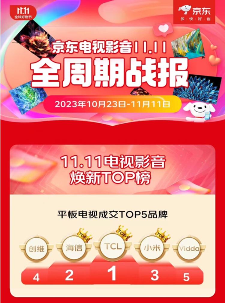 双十一双电商平台TOP榜榜榜之一，消费者都在买TCL电视！-第2张图片-科技快讯