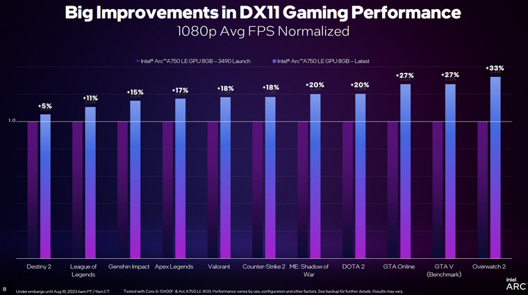 英特尔Arc显卡再迎鸡血驱动 DX11游戏平均提升19%帧率-第4张图片-科技快讯