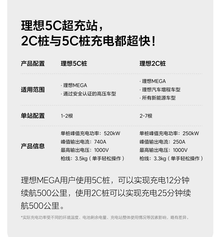充电12分钟，续航500公里，理想5C超充桩正式投入使用-第2张图片-科技快讯