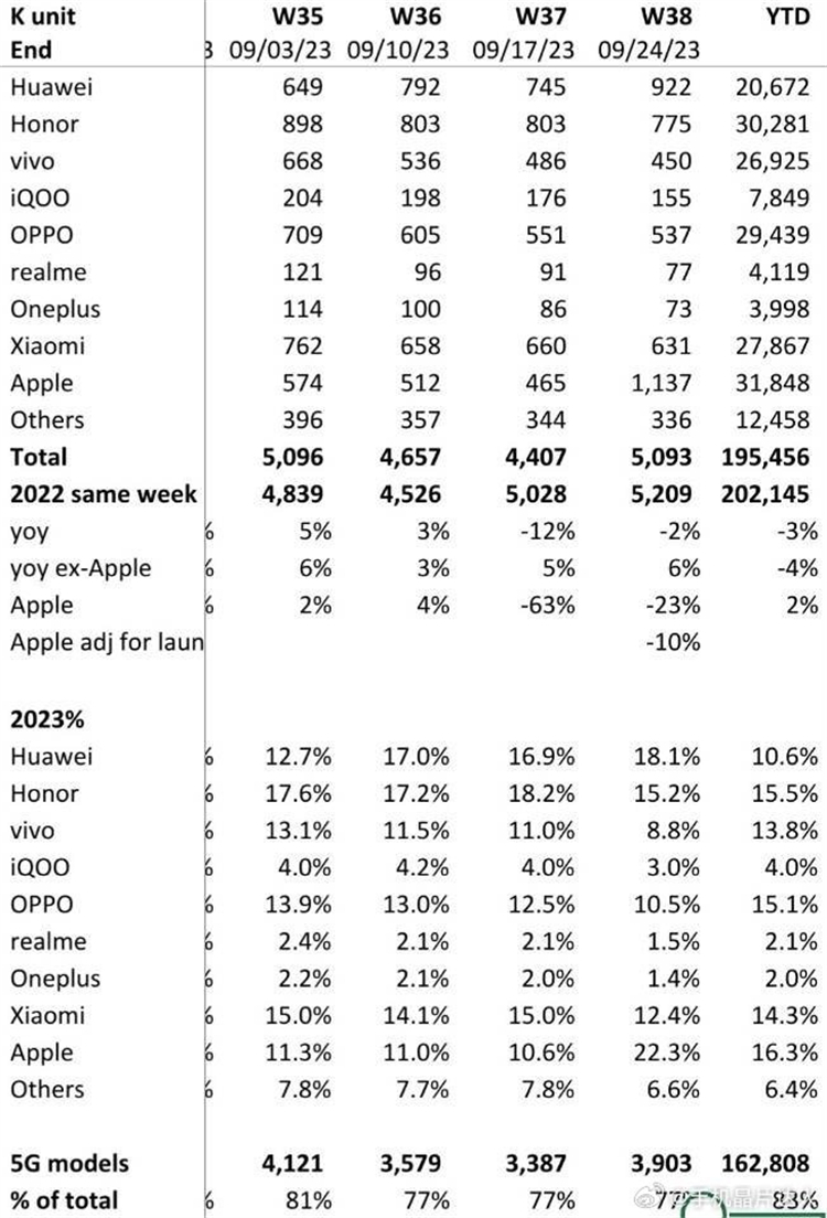 iPhone 15系列机型到底卖得怎么样？看数据说话！-第1张图片-科技快讯