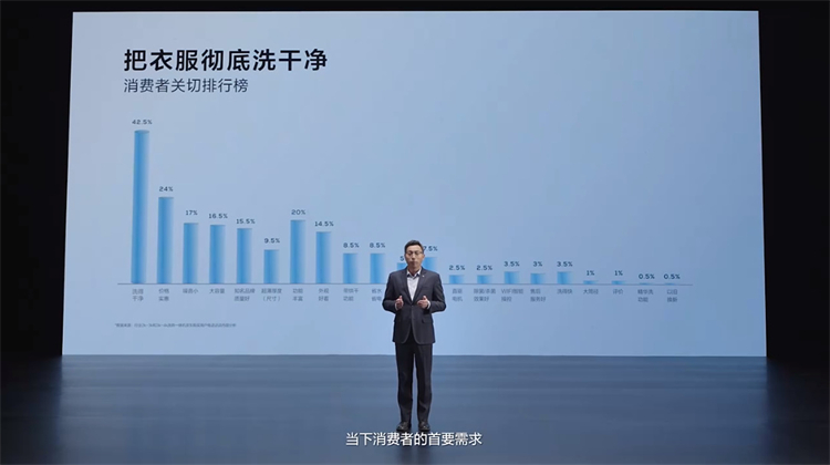 突破洗净能力行业上限，TCL超级筒洗衣机T7H洗衣更"净"一步！-第3张图片-科技快讯