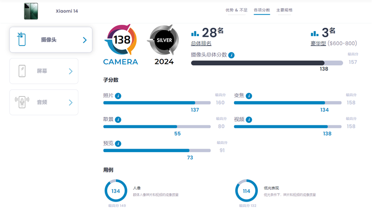 不敌3年前的华为Mate 40 Pro+，小米14在DXOMARK影像得分排名第28-第1张图片-科技快讯