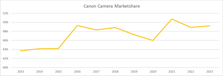 佳能公布2023年财报 无反销量可能稳占榜首-第3张图片-科技快讯