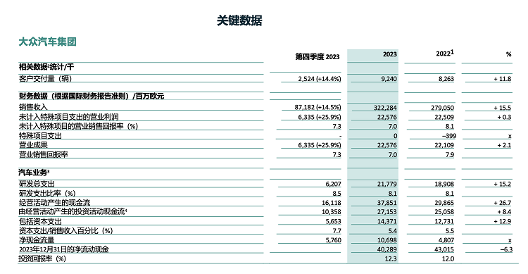 营收3223亿欧元，增长15%！大众集团赚钱能力有多强？-第2张图片-科技快讯