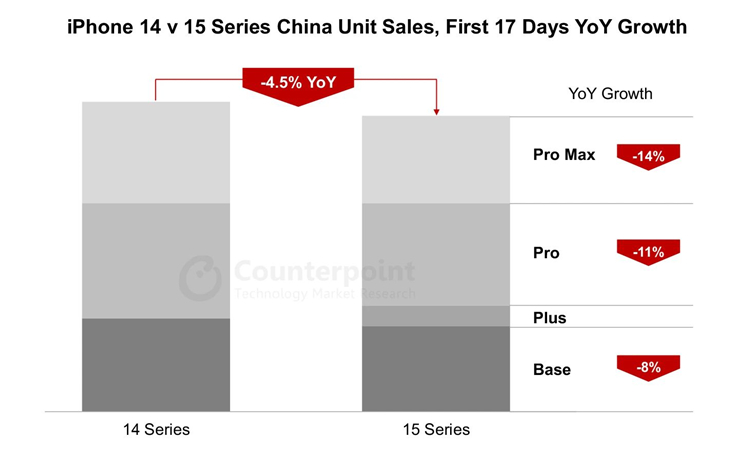 受华为Mate 60系列影响还是卖不动了？iPhone 15系列在国内销量降幅超10%-第2张图片-科技快讯
