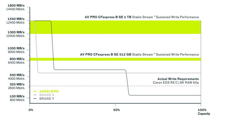 Angelbird更新CFexpress Type B 推出1TB SE以及330GB SX存储卡-第5张图片-科技快讯