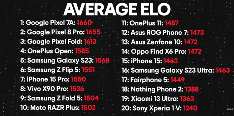 20款手机拍照盲测，iPhone 15 Pro未进前五，小米13 Ultra倒数第二-第1张图片-科技快讯