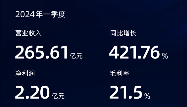 华为加入太猛！赛力斯1季度完成去年整年营收74%，同比增长4倍之多-第2张图片-科技快讯
