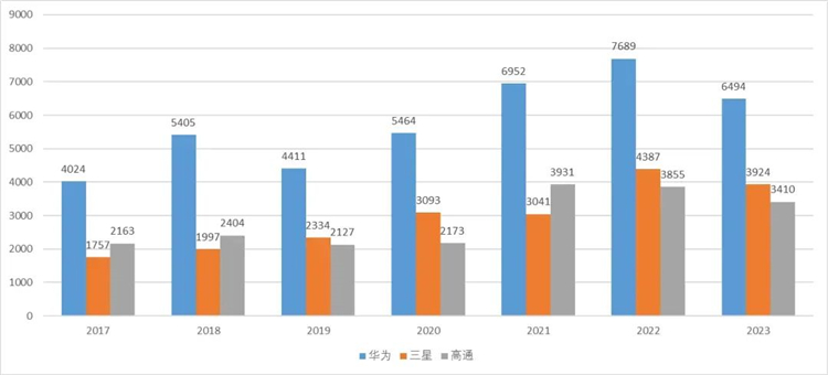 连续7年位居全球之一，华为全球有效授权专利已超过14万件-第1张图片-科技快讯