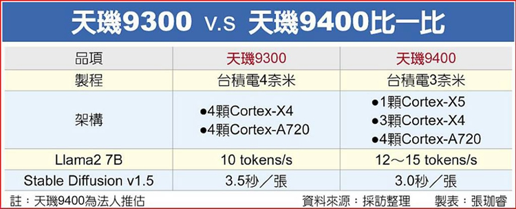 联发科透露天玑9400处理器：台积电3nm工艺，第四季度正式登场-第2张图片-科技快讯