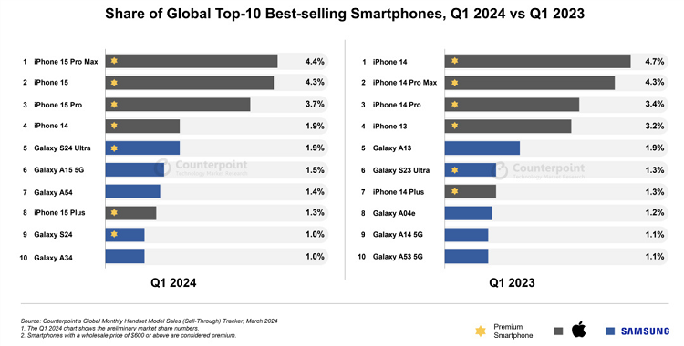 有钱人真多！2024年全球之一季度手机销量榜公布，最贵的iPhone卖的更好-第1张图片-科技快讯