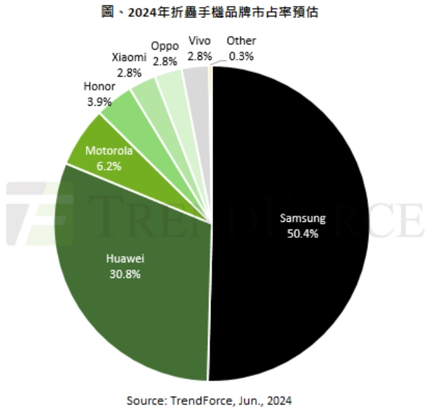 撼动之一名宝座！华为折叠屏市场份额直逼三星，三折叠手机即将上市-第2张图片-科技快讯