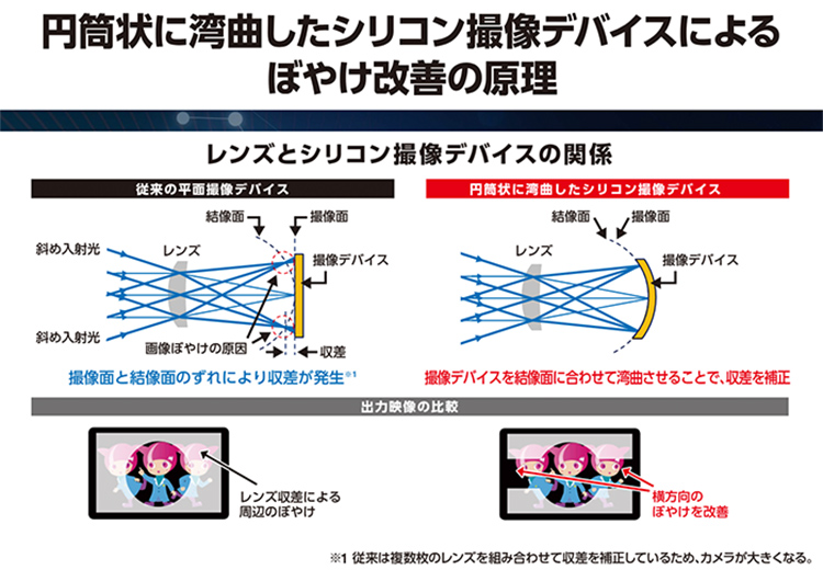 曲面CMOS何时商用落地？ NHK科学技术研究实验室：得等2030年前后-第2张图片-科技快讯