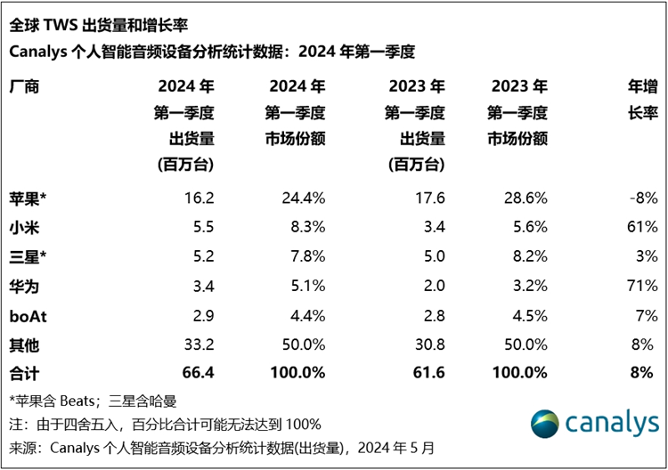 小米与华为全球真无线耳机市场份额飙升，苹果虽下跌但仍遥遥领先-第2张图片-科技快讯
