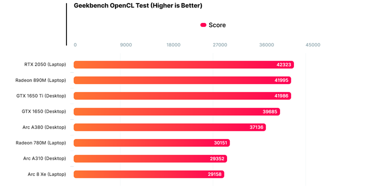 AMD锐龙AI 9 HX370跑分曝光：多线程提升20%，GPU提升40%-第4张图片-科技快讯