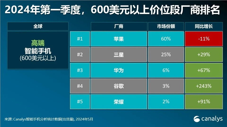 苹果份额是华为10倍，600美元以上价位段智能手机厂商排名公布-第1张图片-科技快讯