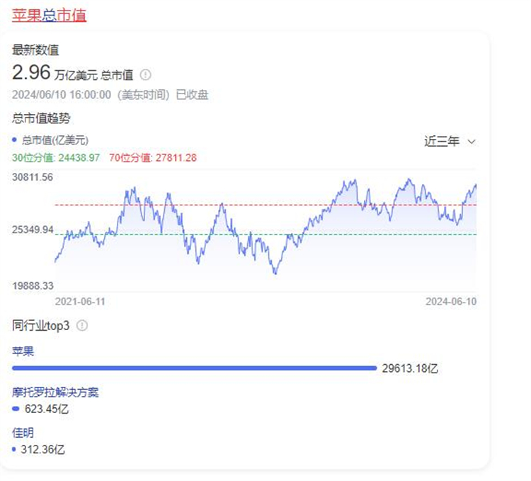 苹果WWDC刚开完，市值一夜蒸发4213亿元，苹果要垮？-第1张图片-科技快讯