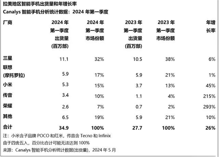 小米虽在韩国市场碰壁，但国产品牌在拉美市场直线“狂飙”！-第2张图片-科技快讯