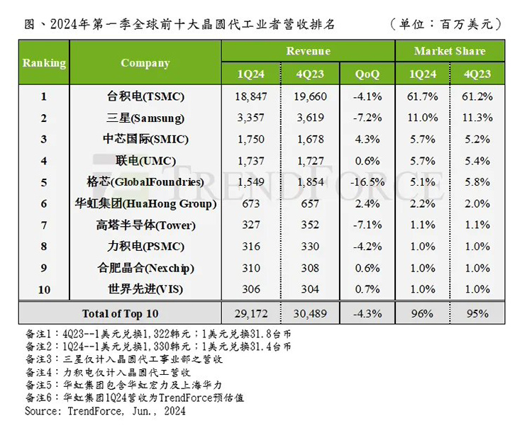 超越联电、仅次台积电三星 中芯国际2024Q1芯片代工产值全球第三-第1张图片-科技快讯