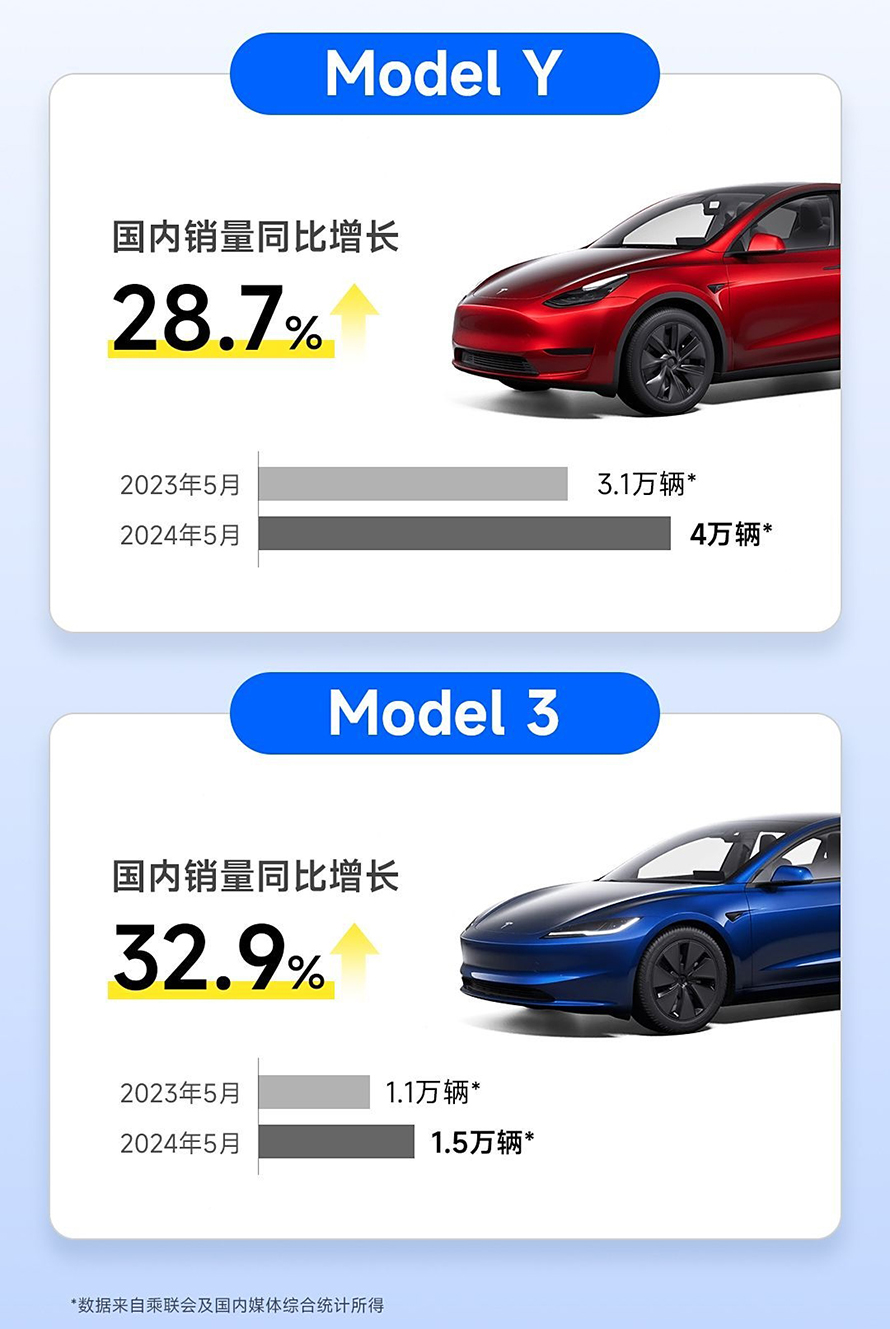 特斯拉5月销量大涨，但也被曝有销售给自己刷单-第1张图片-科技快讯
