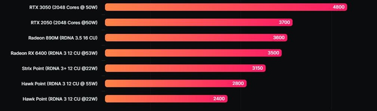 AMD Radeon 800M核显性能提升25%：力拼RTX 2050-第2张图片-科技快讯