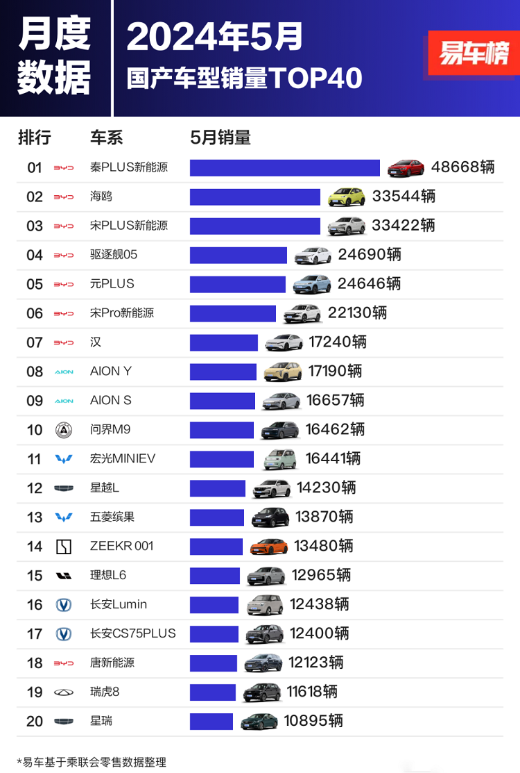 5月国产车型销量TOP 40出炉，比亚迪有点离谱，前10占据7席！-第2张图片-科技快讯