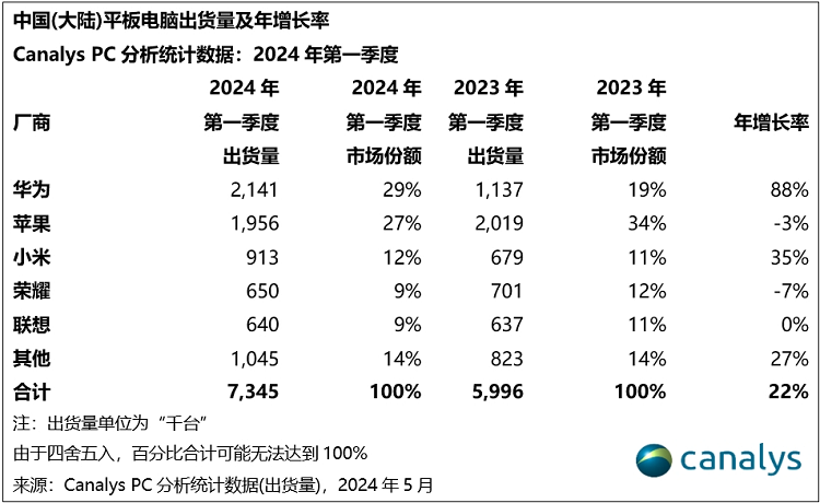 2024年Q1中国大陆PC出货量出炉，华为市场表现很抢眼！-第3张图片-科技快讯