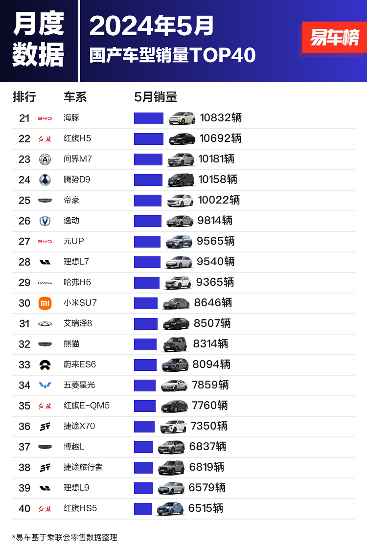5月国产车型销量TOP 40出炉，比亚迪有点离谱，前10占据7席！-第3张图片-科技快讯