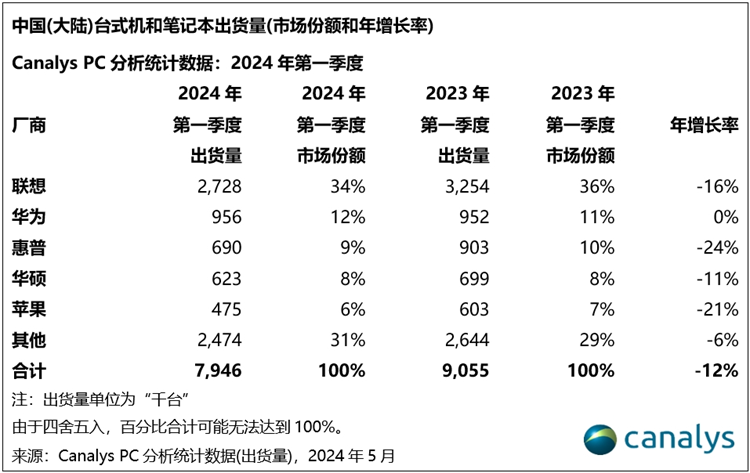 中国大陆一季度电脑出货量下滑12%：华为屹立不倒，排名第二-第2张图片-科技快讯