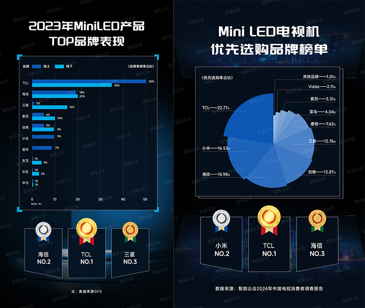618榜单公布，国产品牌占比提升的当下，TCL是如何再度夺冠的？-第5张图片-科技快讯