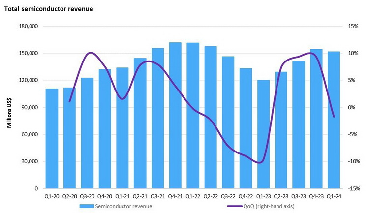 2024Q1半导体市场营收下滑 NVIDIA成少数赢家-第1张图片-科技快讯